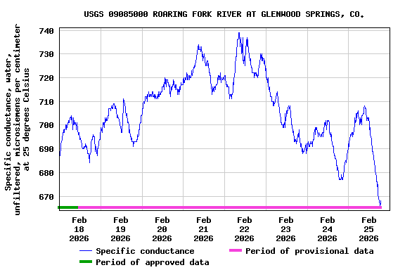Graph of  Specific conductance, water, unfiltered, microsiemens per centimeter at 25 degrees Celsius