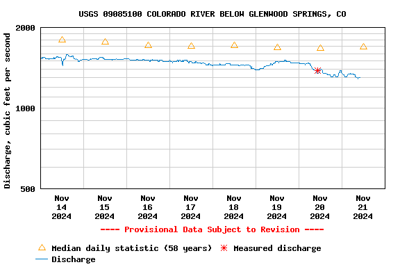 Graph of  Discharge, cubic feet per second