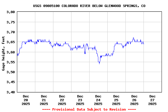 Graph of  Gage height, feet