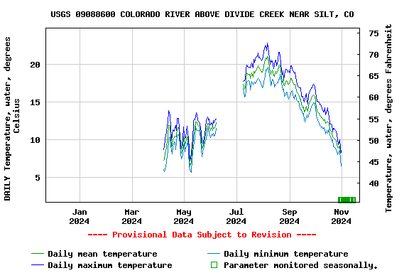 Graph of DAILY Temperature, water, degrees Celsius