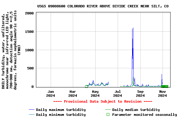 Graph of DAILY Turbidity, water, unfiltered, monochrome near infra-red LED light, 780-900 nm, detection angle 90 +-2.5 degrees, formazin nephelometric units (FNU)