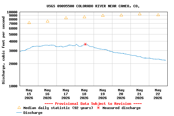 Graph of  Discharge, cubic feet per second