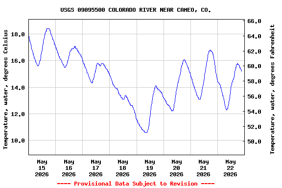 Graph of  Temperature, water, degrees Celsius