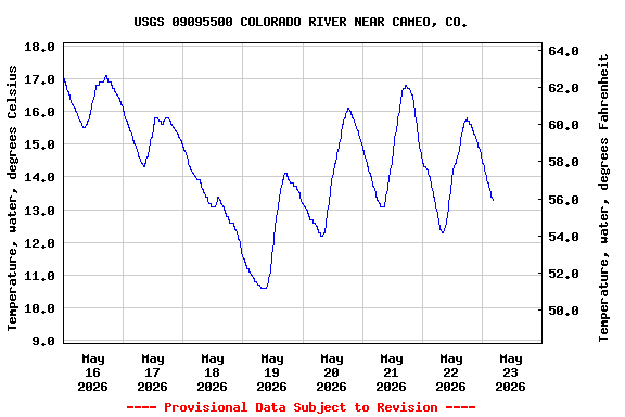 Graph of  Temperature, water, degrees Celsius