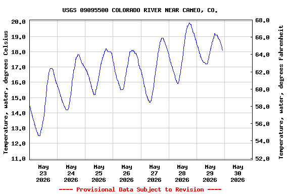 Graph of  Temperature, water, degrees Celsius