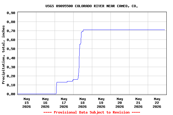 Graph of  Precipitation, total, inches