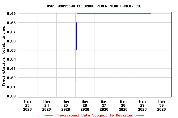 Graph of  Precipitation, total, inches