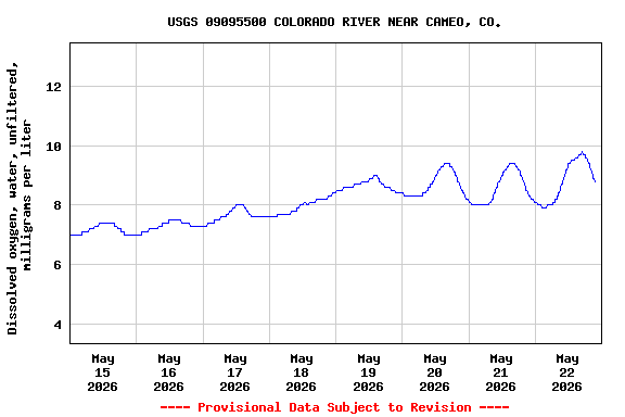 Graph of  Dissolved oxygen, water, unfiltered, milligrams per liter