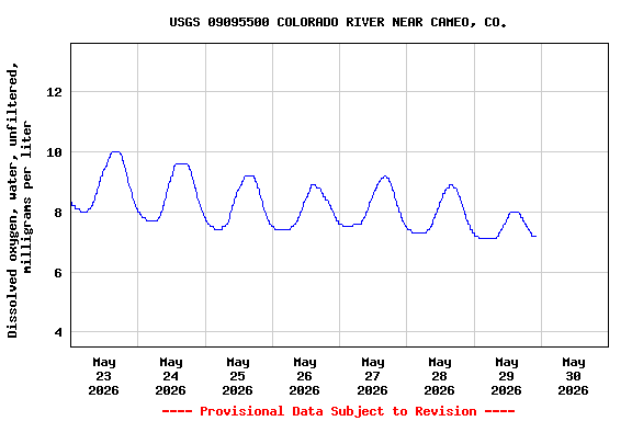 Graph of  Dissolved oxygen, water, unfiltered, milligrams per liter