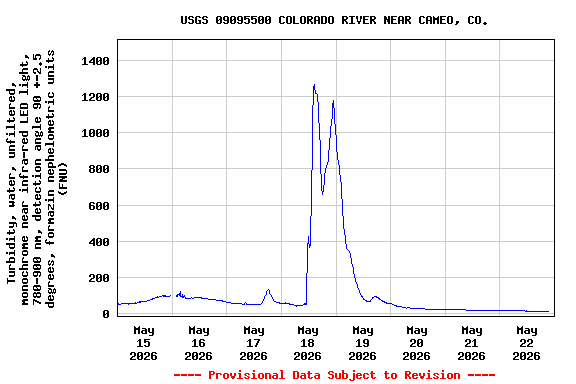 Graph of  Turbidity, water, unfiltered, monochrome near infra-red LED light, 780-900 nm, detection angle 90 +-2.5 degrees, formazin nephelometric units (FNU)