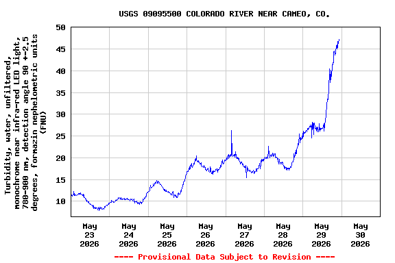 Graph of  Turbidity, water, unfiltered, monochrome near infra-red LED light, 780-900 nm, detection angle 90 +-2.5 degrees, formazin nephelometric units (FNU)