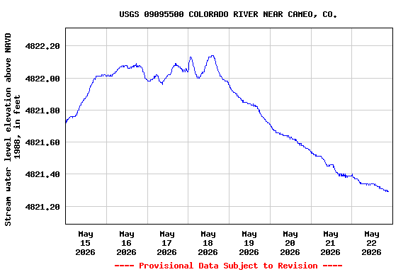 Graph of  Stream water level elevation above NAVD 1988, in feet