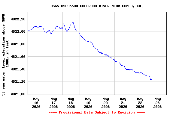 Graph of  Stream water level elevation above NAVD 1988, in feet