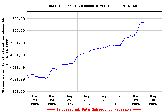Graph of  Stream water level elevation above NAVD 1988, in feet