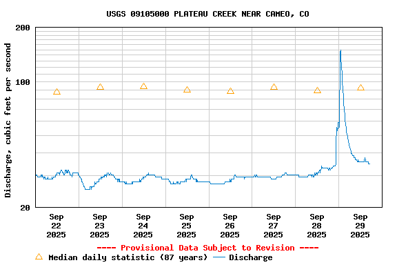 Graph of  Discharge, cubic feet per second