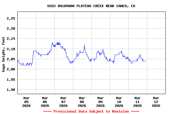 Graph of  Gage height, feet