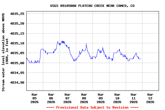 Graph of  Stream water level elevation above NAVD 1988, in feet