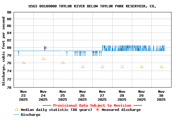 Graph of  Discharge, cubic feet per second