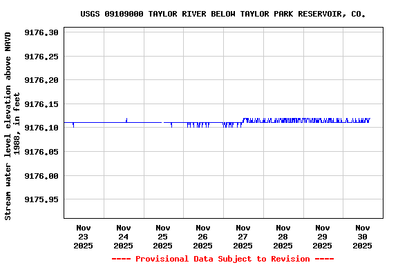 Graph of  Stream water level elevation above NAVD 1988, in feet