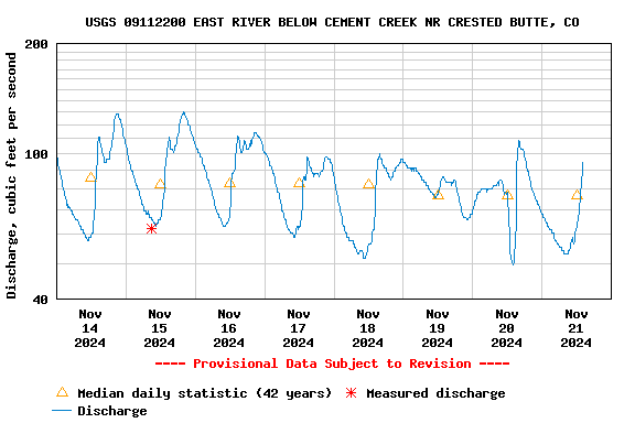 Graph of  Discharge, cubic feet per second