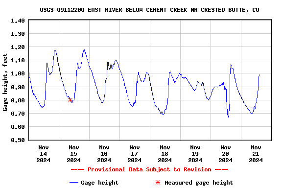 Graph of  Gage height, feet