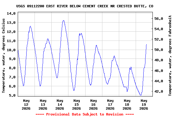 Graph of  Temperature, water, degrees Celsius