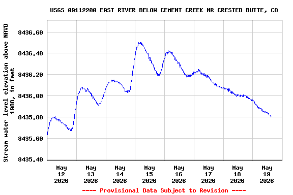 Graph of  Stream water level elevation above NAVD 1988, in feet