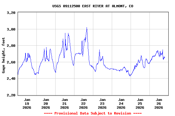 Graph of  Gage height, feet
