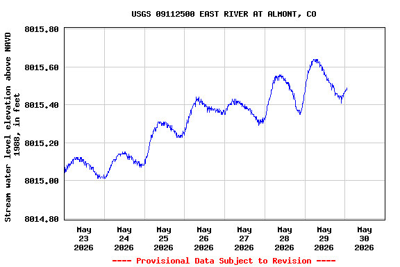 Graph of  Stream water level elevation above NAVD 1988, in feet
