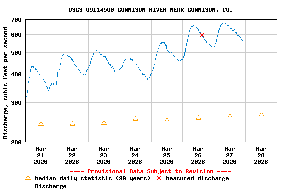 Graph of  Discharge, cubic feet per second