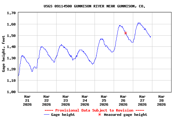 Graph of  Gage height, feet