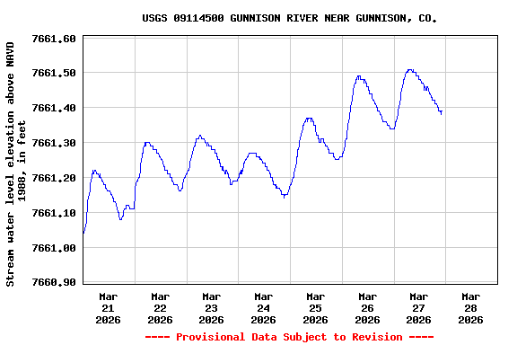 Graph of  Stream water level elevation above NAVD 1988, in feet