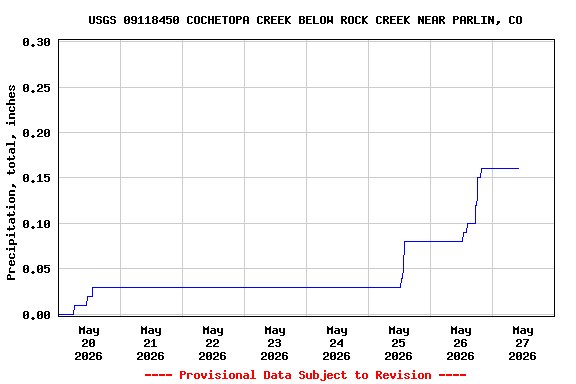 Graph of  Precipitation, total, inches