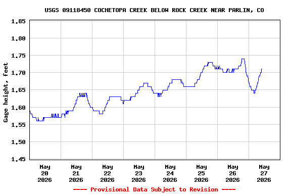 Graph of  Gage height, feet