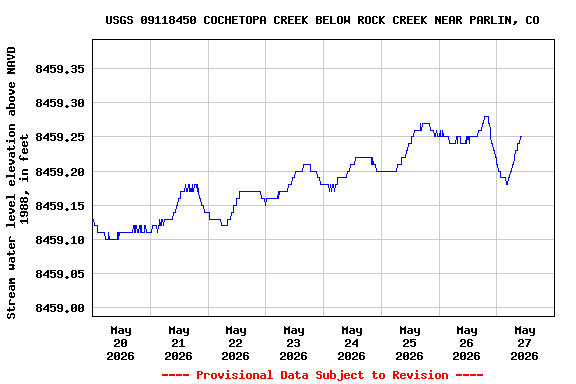 Graph of  Stream water level elevation above NAVD 1988, in feet