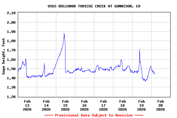 Graph of  Gage height, feet