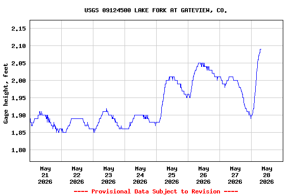 Graph of  Gage height, feet