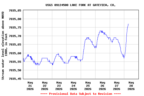 Graph of  Stream water level elevation above NAVD 1988, in feet