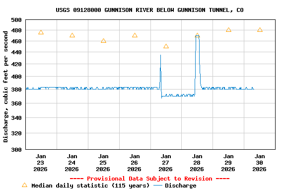 Graph of  Discharge, cubic feet per second