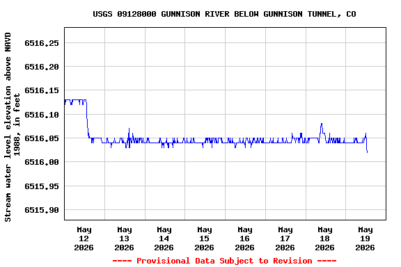 Graph of  Stream water level elevation above NAVD 1988, in feet