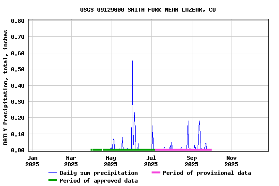 Graph of DAILY Precipitation, total, inches