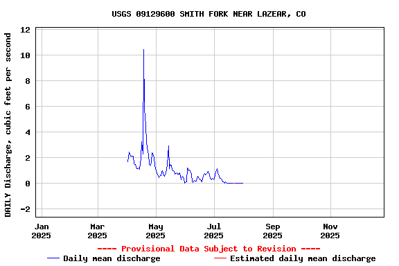 Graph of DAILY Discharge, cubic feet per second