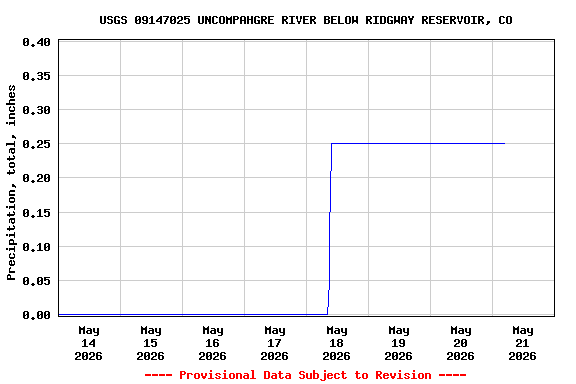 Graph of  Precipitation, total, inches