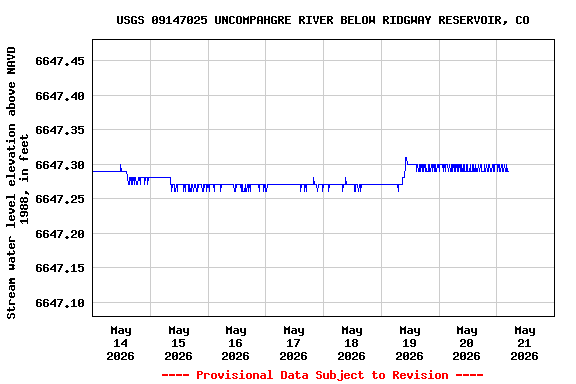 Graph of  Stream water level elevation above NAVD 1988, in feet