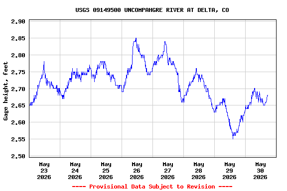 Graph of  Gage height, feet