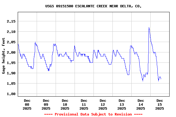 Graph of  Gage height, feet