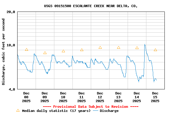 Graph of  Discharge, cubic feet per second