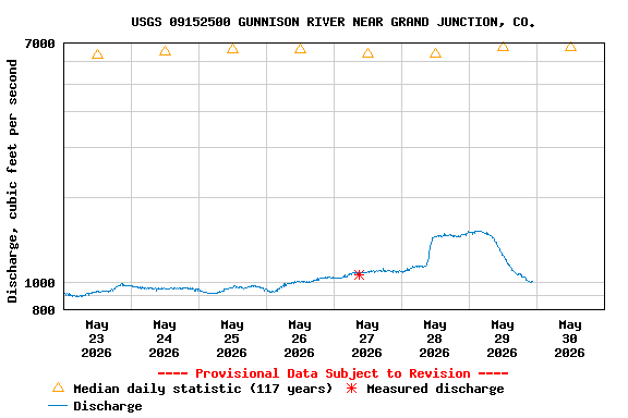 Graph of  Discharge, cubic feet per second