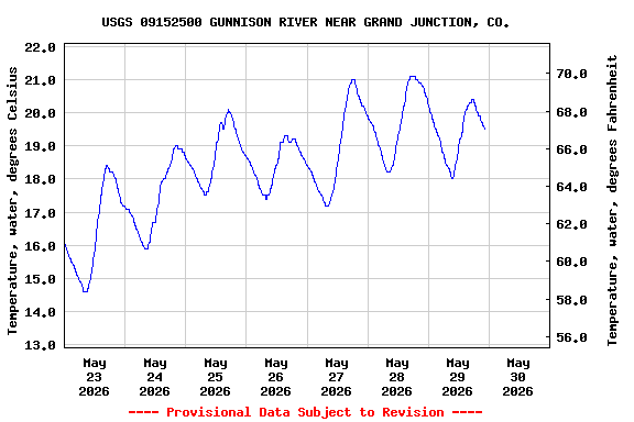 Graph of  Temperature, water, degrees Celsius
