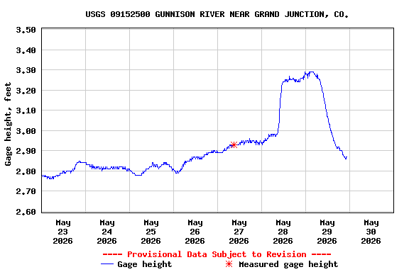 Graph of  Gage height, feet